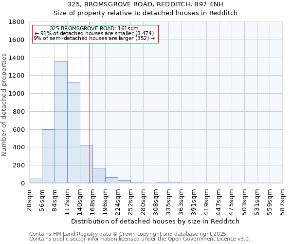 325, BROMSGROVE ROAD, REDDITCH, B97 4NH: Size of property relative to detached houses in Redditch