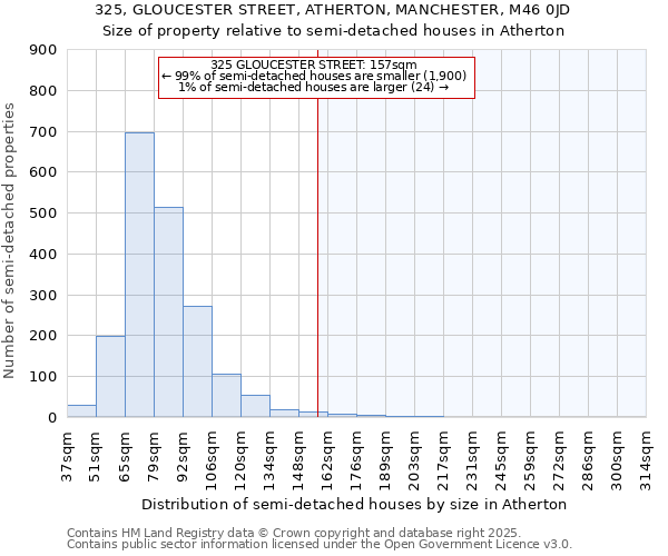 325, GLOUCESTER STREET, ATHERTON, MANCHESTER, M46 0JD: Size of property relative to detached houses in Atherton