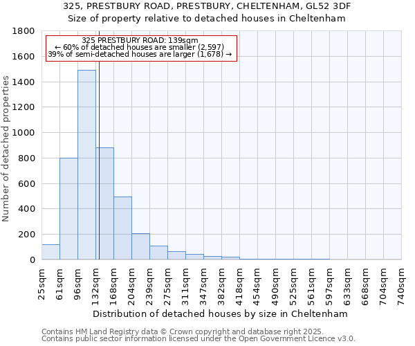 325, PRESTBURY ROAD, PRESTBURY, CHELTENHAM, GL52 3DF: Size of property relative to detached houses in Cheltenham