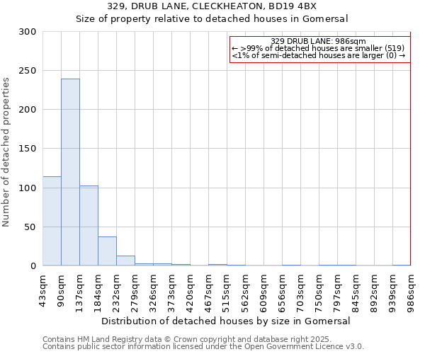 329, DRUB LANE, CLECKHEATON, BD19 4BX: Size of property relative to detached houses in Gomersal