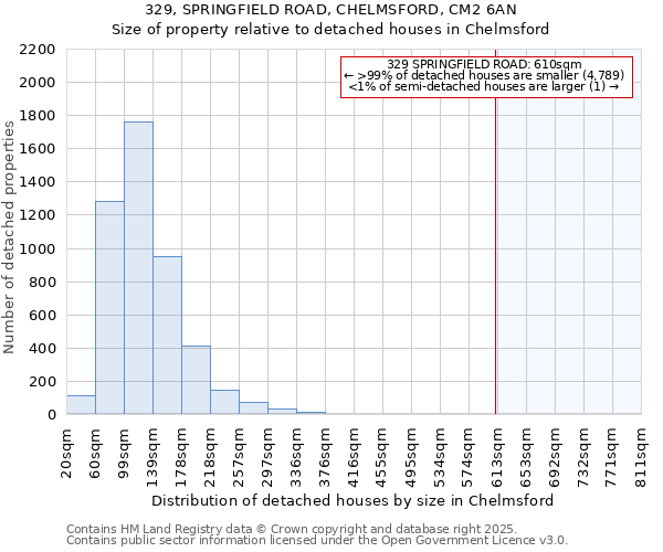 329, SPRINGFIELD ROAD, CHELMSFORD, CM2 6AN: Size of property relative to detached houses in Chelmsford