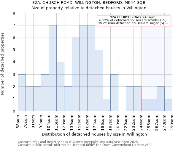 32A, CHURCH ROAD, WILLINGTON, BEDFORD, MK44 3QB: Size of property relative to detached houses in Willington