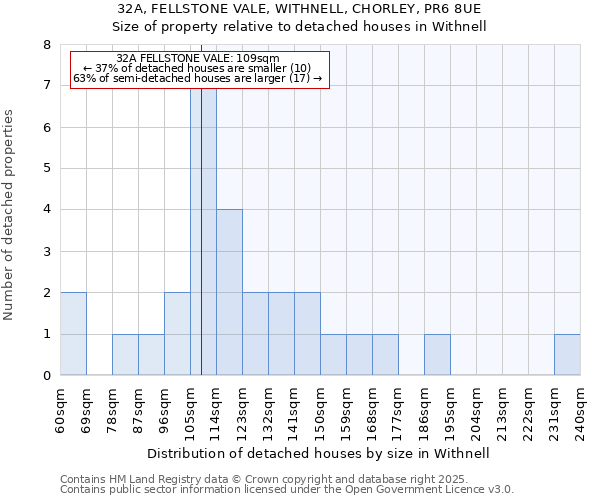 32A, FELLSTONE VALE, WITHNELL, CHORLEY, PR6 8UE: Size of property relative to detached houses in Withnell