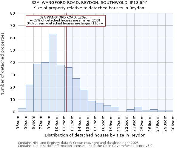 32A, WANGFORD ROAD, REYDON, SOUTHWOLD, IP18 6PY: Size of property relative to detached houses in Reydon