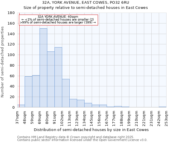 32A, YORK AVENUE, EAST COWES, PO32 6RU: Size of property relative to detached houses in East Cowes