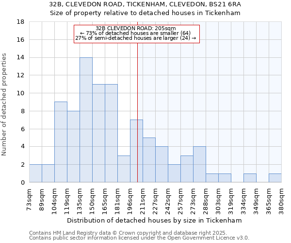 32B, CLEVEDON ROAD, TICKENHAM, CLEVEDON, BS21 6RA: Size of property relative to detached houses in Tickenham