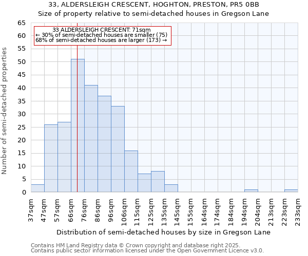 33, ALDERSLEIGH CRESCENT, HOGHTON, PRESTON, PR5 0BB: Size of property relative to detached houses in Gregson Lane