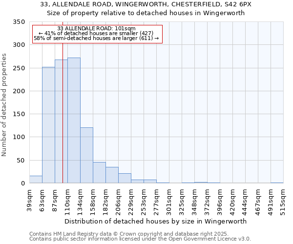 33, ALLENDALE ROAD, WINGERWORTH, CHESTERFIELD, S42 6PX: Size of property relative to detached houses in Wingerworth