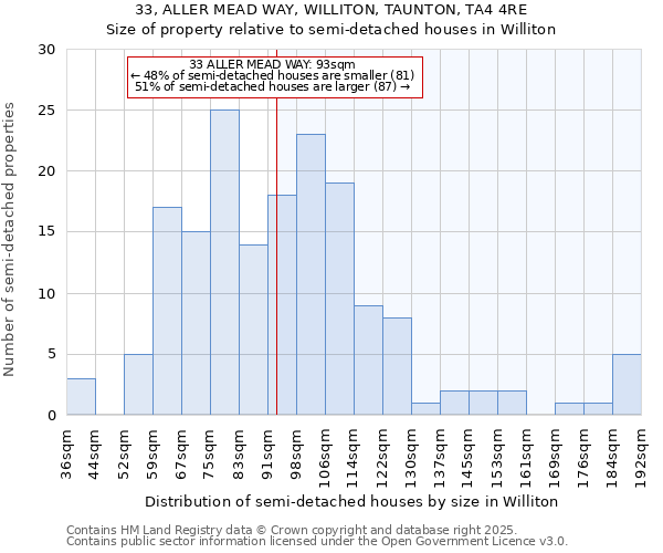 33, ALLER MEAD WAY, WILLITON, TAUNTON, TA4 4RE: Size of property relative to detached houses in Williton