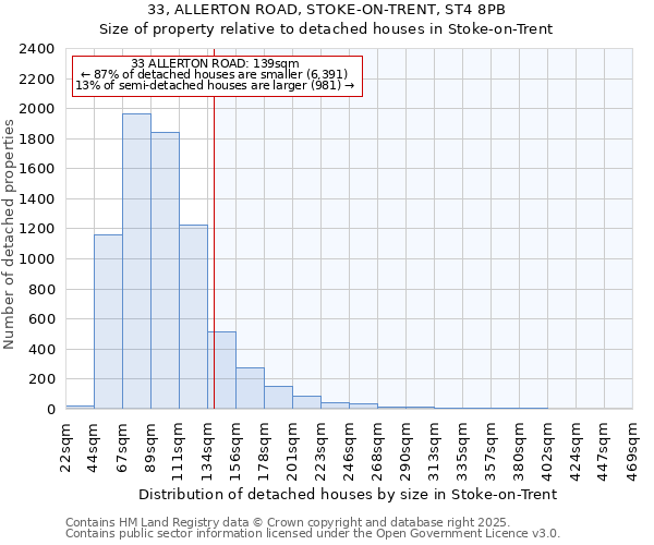 33, ALLERTON ROAD, STOKE-ON-TRENT, ST4 8PB: Size of property relative to detached houses in Stoke-on-Trent