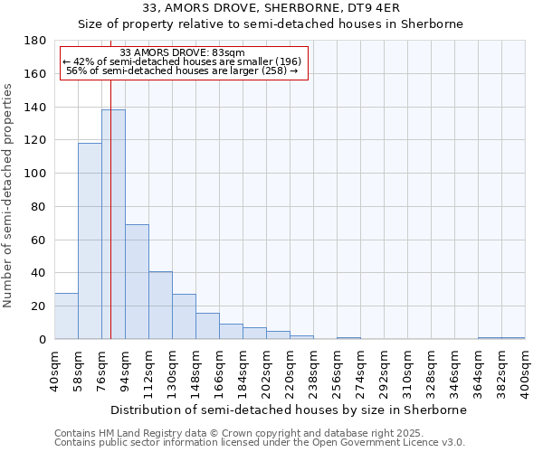 33, AMORS DROVE, SHERBORNE, DT9 4ER: Size of property relative to detached houses in Sherborne