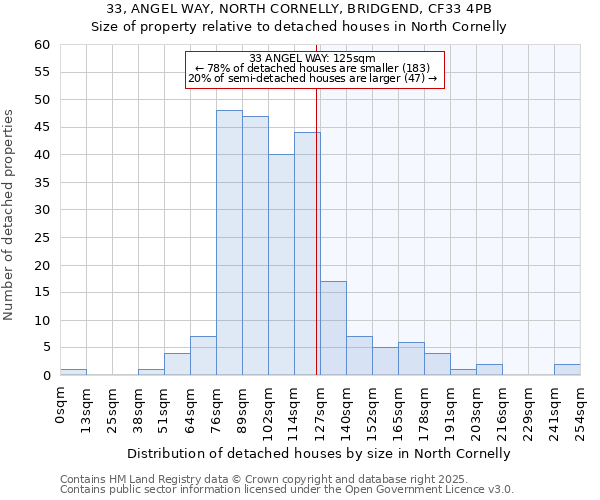 33, ANGEL WAY, NORTH CORNELLY, BRIDGEND, CF33 4PB: Size of property relative to detached houses in North Cornelly