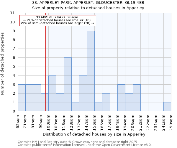 33, APPERLEY PARK, APPERLEY, GLOUCESTER, GL19 4EB: Size of property relative to detached houses in Apperley