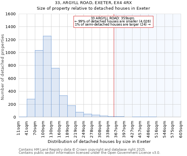 33, ARGYLL ROAD, EXETER, EX4 4RX: Size of property relative to detached houses in Exeter