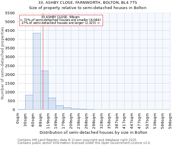 33, ASHBY CLOSE, FARNWORTH, BOLTON, BL4 7TS: Size of property relative to detached houses in Bolton