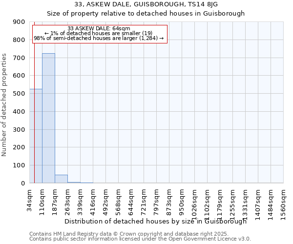 33, ASKEW DALE, GUISBOROUGH, TS14 8JG: Size of property relative to detached houses in Guisborough