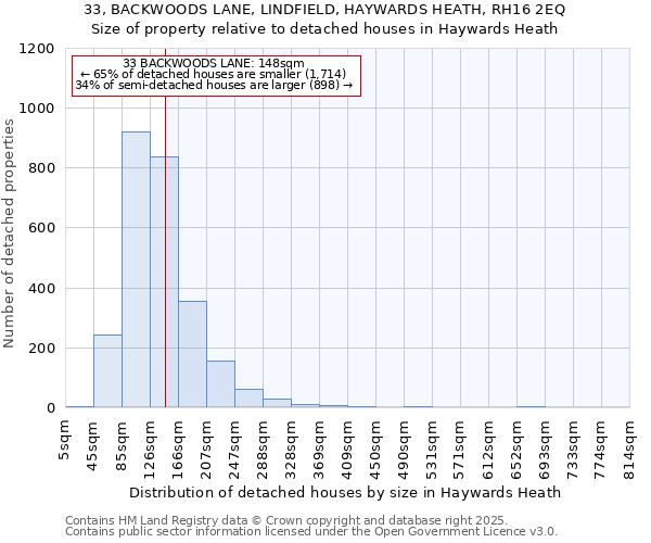 33, BACKWOODS LANE, LINDFIELD, HAYWARDS HEATH, RH16 2EQ: Size of property relative to detached houses in Haywards Heath