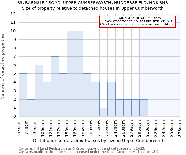 33, BARNSLEY ROAD, UPPER CUMBERWORTH, HUDDERSFIELD, HD8 8NR: Size of property relative to detached houses in Upper Cumberworth