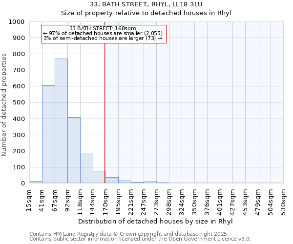 33, BATH STREET, RHYL, LL18 3LU: Size of property relative to detached houses in Rhyl