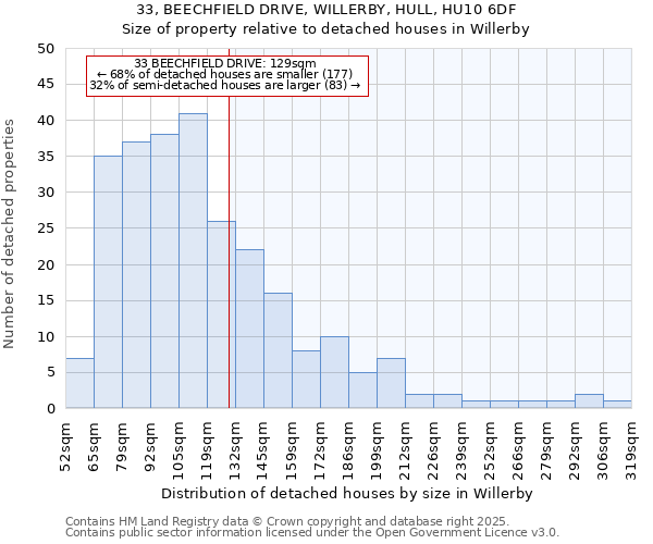 33, BEECHFIELD DRIVE, WILLERBY, HULL, HU10 6DF: Size of property relative to detached houses in Willerby