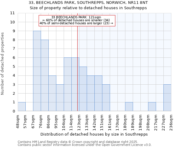 33, BEECHLANDS PARK, SOUTHREPPS, NORWICH, NR11 8NT: Size of property relative to detached houses in Southrepps