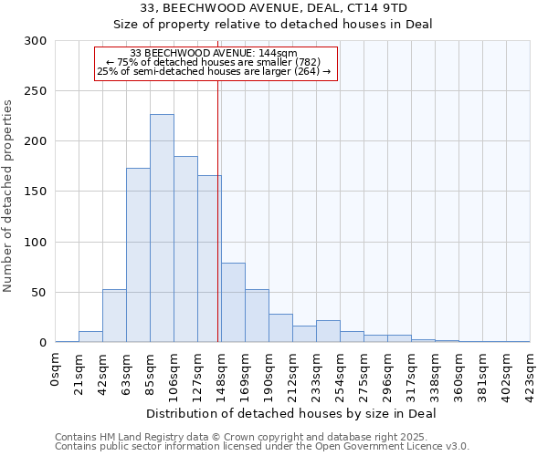 33, BEECHWOOD AVENUE, DEAL, CT14 9TD: Size of property relative to detached houses in Deal