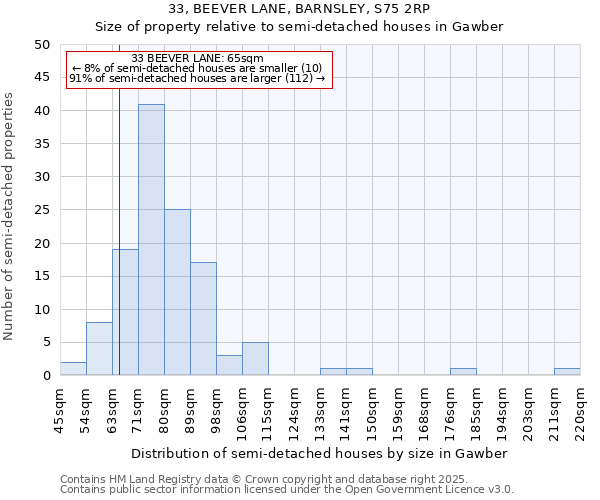 33, BEEVER LANE, BARNSLEY, S75 2RP: Size of property relative to detached houses in Gawber