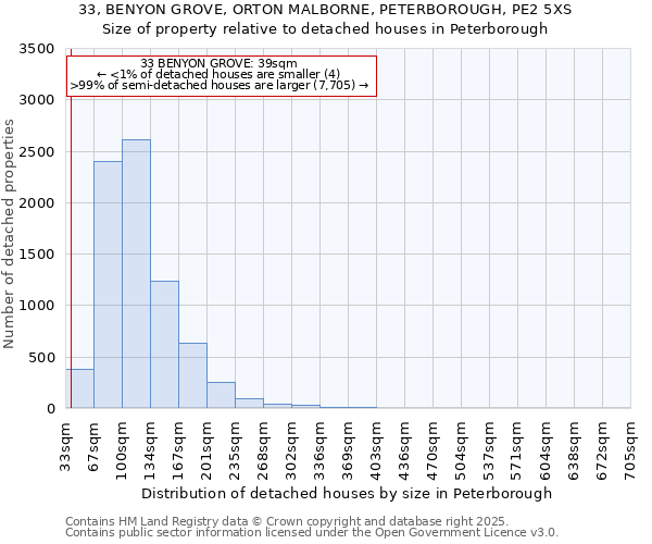 33, BENYON GROVE, ORTON MALBORNE, PETERBOROUGH, PE2 5XS: Size of property relative to detached houses in Peterborough