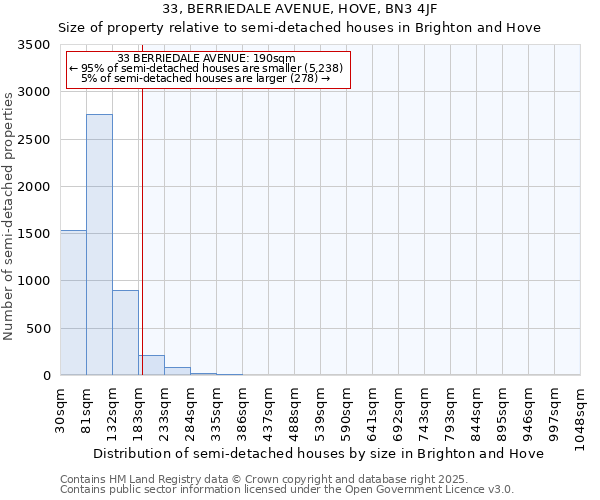 33, BERRIEDALE AVENUE, HOVE, BN3 4JF: Size of property relative to detached houses in Brighton and Hove