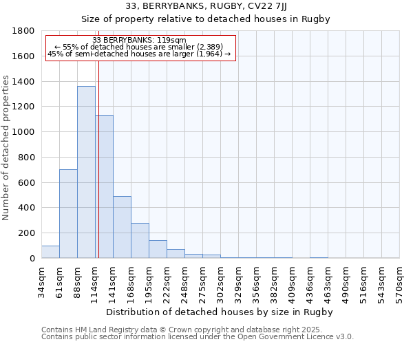 33, BERRYBANKS, RUGBY, CV22 7JJ: Size of property relative to detached houses in Rugby