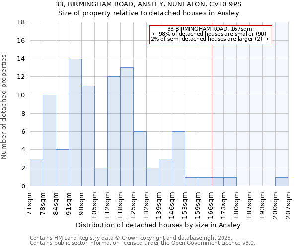 33, BIRMINGHAM ROAD, ANSLEY, NUNEATON, CV10 9PS: Size of property relative to detached houses in Ansley
