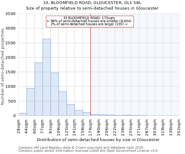 33, BLOOMFIELD ROAD, GLOUCESTER, GL1 5BL: Size of property relative to detached houses in Gloucester