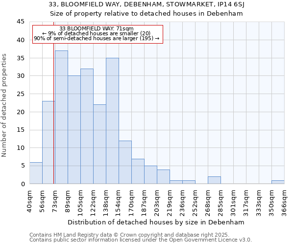 33, BLOOMFIELD WAY, DEBENHAM, STOWMARKET, IP14 6SJ: Size of property relative to detached houses in Debenham