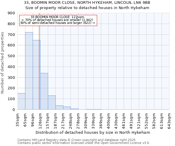 33, BODMIN MOOR CLOSE, NORTH HYKEHAM, LINCOLN, LN6 9BB: Size of property relative to detached houses in North Hykeham