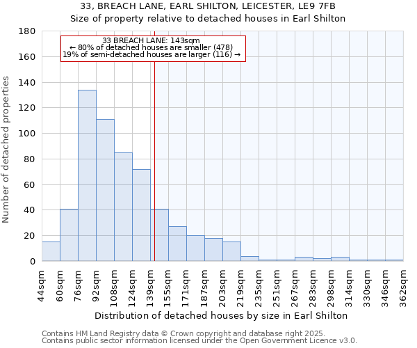 33, BREACH LANE, EARL SHILTON, LEICESTER, LE9 7FB: Size of property relative to detached houses in Earl Shilton