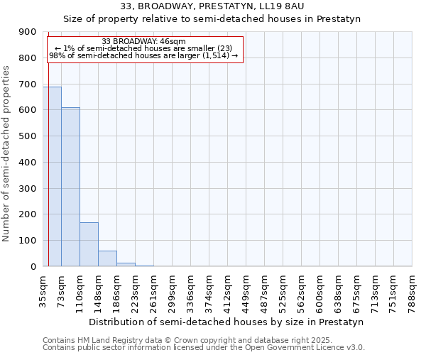 33, BROADWAY, PRESTATYN, LL19 8AU: Size of property relative to detached houses in Prestatyn