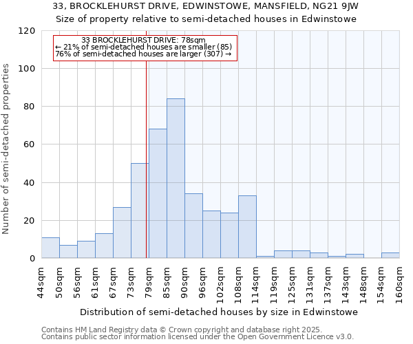 33, BROCKLEHURST DRIVE, EDWINSTOWE, MANSFIELD, NG21 9JW: Size of property relative to detached houses in Edwinstowe