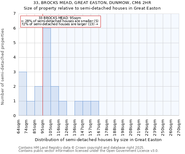 33, BROCKS MEAD, GREAT EASTON, DUNMOW, CM6 2HR: Size of property relative to detached houses in Great Easton