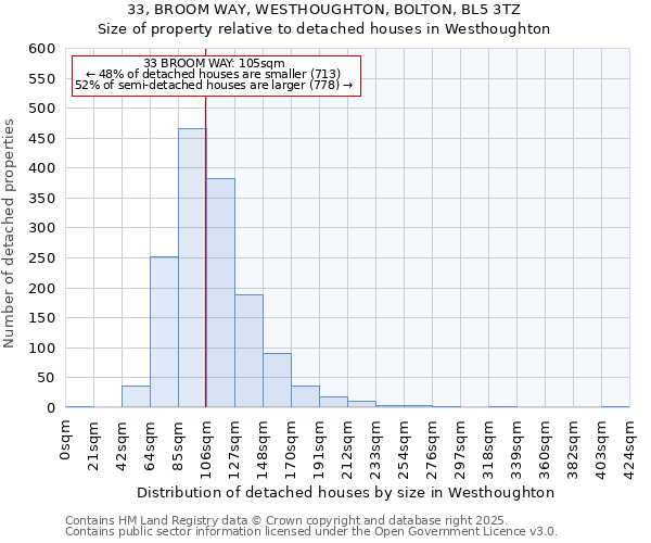 33, BROOM WAY, WESTHOUGHTON, BOLTON, BL5 3TZ: Size of property relative to detached houses in Westhoughton