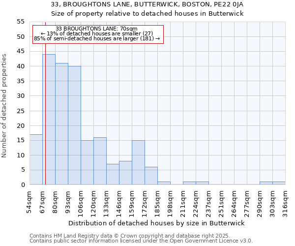 33, BROUGHTONS LANE, BUTTERWICK, BOSTON, PE22 0JA: Size of property relative to detached houses in Butterwick