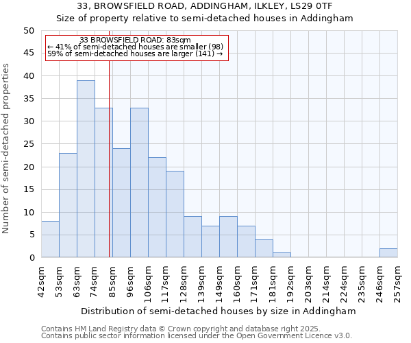 33, BROWSFIELD ROAD, ADDINGHAM, ILKLEY, LS29 0TF: Size of property relative to detached houses in Addingham