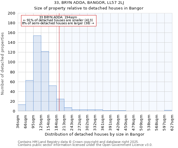 33, BRYN ADDA, BANGOR, LL57 2LJ: Size of property relative to detached houses in Bangor