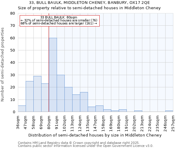 33, BULL BAULK, MIDDLETON CHENEY, BANBURY, OX17 2QE: Size of property relative to detached houses in Middleton Cheney