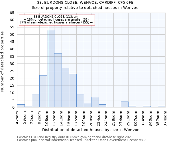 33, BURDONS CLOSE, WENVOE, CARDIFF, CF5 6FE: Size of property relative to detached houses in Wenvoe