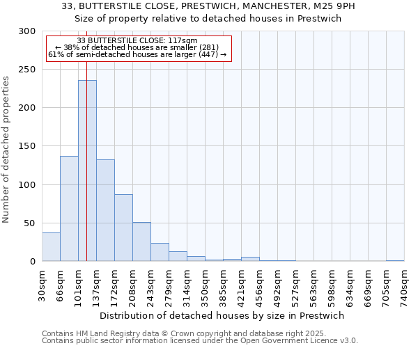 33, BUTTERSTILE CLOSE, PRESTWICH, MANCHESTER, M25 9PH: Size of property relative to detached houses in Prestwich