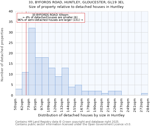 33, BYFORDS ROAD, HUNTLEY, GLOUCESTER, GL19 3EL: Size of property relative to detached houses in Huntley