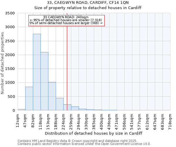 33, CAEGWYN ROAD, CARDIFF, CF14 1QN: Size of property relative to detached houses in Cardiff