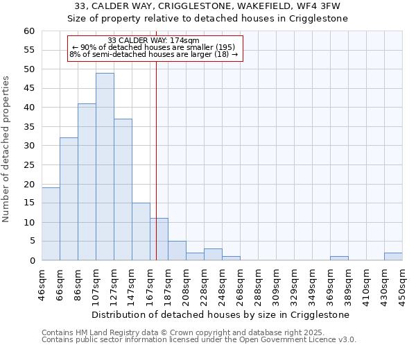 33, CALDER WAY, CRIGGLESTONE, WAKEFIELD, WF4 3FW: Size of property relative to detached houses in Crigglestone