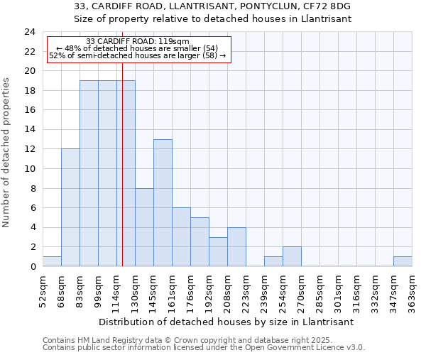 33, CARDIFF ROAD, LLANTRISANT, PONTYCLUN, CF72 8DG: Size of property relative to detached houses in Llantrisant