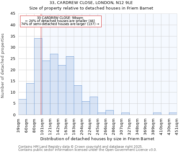 33, CARDREW CLOSE, LONDON, N12 9LE: Size of property relative to detached houses in Friern Barnet